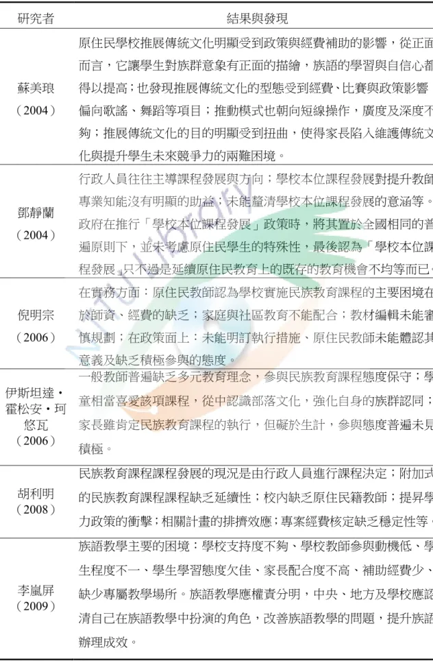 表 2-1-3  民族教育課程之相關研究彙整表(接前頁)  研究者  結果與發現  蘇美琅 （2004）  原住民學校推展傳統文化明顯受到政策與經費補助的影響，從正面而言，它讓學生對族群意象有正面的描繪，族語的學習與自信心都 得以提高；也發現推展傳統文化的型態受到經費、比賽與政策影響，偏向歌謠、舞蹈等項目；推動模式也朝向短線操作，廣度及深度不 夠；推展傳統文化的目的明顯受到扭曲，使得家長陷入維護傳統文 化與提升學生未來競爭力的兩難困境。  鄧靜蘭 （2004）  行政人員往往主導課程發展與方向；學校本位課程