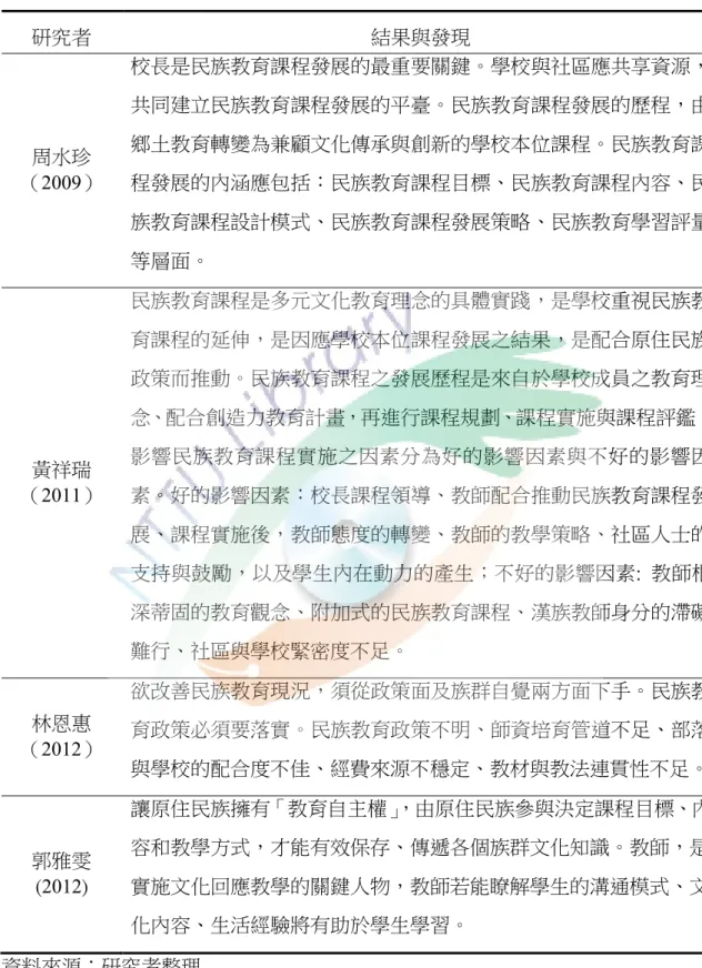 表 2-1-3  民族教育課程之相關研究彙整表(接前頁)  研究者  結果與發現  周水珍 （2009）  校長是民族教育課程發展的最重要關鍵。學校與社區應共享資源，共同建立民族教育課程發展的平臺。民族教育課程發展的歷程，由鄉土教育轉變為兼顧文化傳承與創新的學校本位課程。民族教育課程發展的內涵應包括：民族教育課程目標、民族教育課程內容、民 族教育課程設計模式、民族教育課程發展策略、民族教育學習評量 等層面。  黃祥瑞 （2011）  民族教育課程是多元文化教育理念的具體實踐，是學校重視民族教育課程的延伸，是