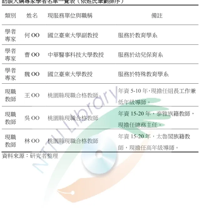 表 3-2-3    訪談大綱專家學者名單一覽表（依姓氏筆劃排序）  類別  姓名  現服務單位與職稱  備註  學者 專家  何 OO  國立臺東大學副教授  服務於教育學系  學者 專家  曹 OO  中華醫事科技大學教授  服務於幼兒保育系  學者 專家  魏 OO  國立臺東大學教授  服務於特殊教育學系  現職  教師  王 OO  桃園縣現職合格教師  年資 5-10 年，現擔任組長工作兼 低年級導師。  現職  教師  吳 OO  桃園縣現職合格教師  年資 15-20 年，泰雅族籍教師， 現