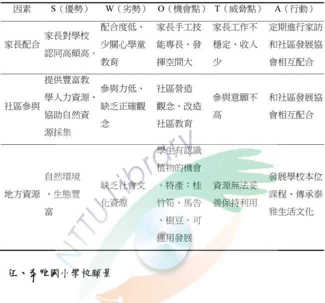 表 4-1-2  泰雅國小 SWOT 分析(接前頁)  因素  S（優勢）  W（劣勢）  O（機會點）  T（威脅點）  A（行動）  家長配合  家長對學校  認同高頗高。  配合度低、 少關心學童  教育  家長手工技 能專長、發 揮空間大  家長工作不 穩定、收入 少  定期進行家訪 和社區發展協會相互配合  社區參與  提供豐富教  學人力資源、 協助自然資  源採集  參與力低、 缺乏正確觀 念  社區營造  觀念、改造 社區教育  參與意願不 高  和社區發展協會相互配合  地方資源  自然環