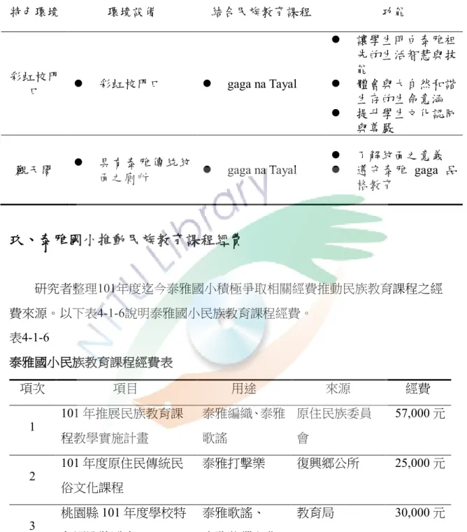 表 4-1-5  泰雅國小民族教育課程教學環境設備建置表(接前頁)  特色環境  環境設備  結合民族教育課程  功能  彩虹校門 口    彩虹校門口    gaga na Tayal    讓學生明白泰雅祖先的生活智慧與技能  體會與大自然和諧 生存的生命意涵    提升學生文化認同 與尊嚴  觀天閣    具有泰雅傳統紋 面之廁所    gaga na Tayal    了解紋面之意義   遵守泰雅 gaga 品 格教育  玖、泰雅國小推動民族教育課程經費              