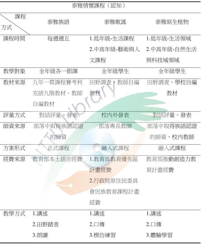 表 4-2-3  民族教育課程實施現況-泰雅情懷課程  泰雅情懷課程（認知）            課程  方式  泰雅族語  泰雅歌謠  泰雅原生植物  課程時間  每週週五  1.低年級-生活課程  2.中高年級-藝術與人 文課程  1.低年級-生活領域  2.中高年級-自然生活與科技域領域  教學對象  全年級各一節課  全年級學生  全年級學生  教材來源  九年一貫課程賽考利 克語九階教材、教師 自編教材  田野調查、教師自編教材  田野調查、學校自編教材  評量方式  對話評量、發表  校內外發
