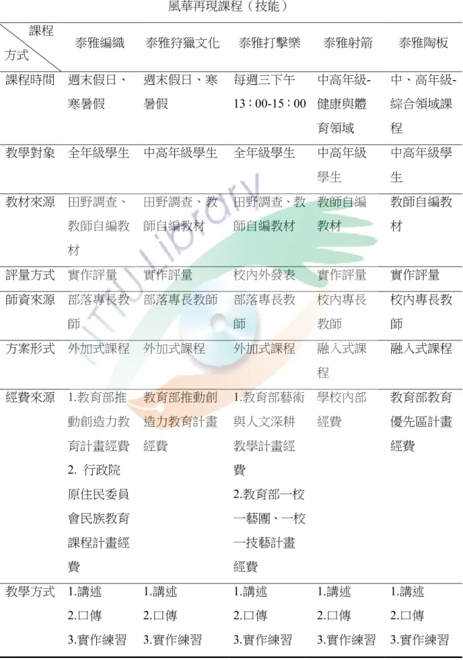 表 4-2-4  民族教育實施現況-風華再現課程  風華再現課程（技能）          課程  方式  泰雅編織  泰雅狩獵文化  泰雅打擊樂  泰雅射箭  泰雅陶板  課程時間  週末假日、 寒暑假  週末假日、寒暑假  每週三下午  13：00-15：00  中高年級-健康與體 育領域  中、高年級-綜合領域課程  教學對象  全年級學生  中高年級學生  全年級學生  中高年級 學生  中高年級學生  教材來源  田野調查、 教師自編教 材  田野調查、教師自編教材  田野調查、教師自編教材  教