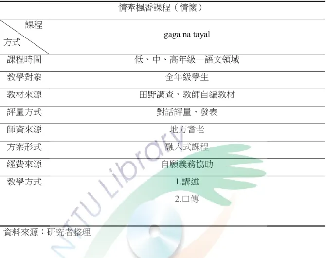 表 4-2-5  民族教育實施現況-情牽楓香課程  情牽楓香課程（情懷）            課程  方式  gaga na tayal  課程時間  低、中、高年級—語文領域  教學對象  全年級學生  教材來源  田野調查、教師自編教材  評量方式  對話評量、發表  師資來源  地方耆老  方案形式  融入式課程  經費來源  自願義務協助  教學方式  1.講述  2.口傳  資料來源：研究者整理          根據上述資料的蒐集與分析，研究者歸納出泰雅國小民族教育課程實施的內 容內涵，茲以課