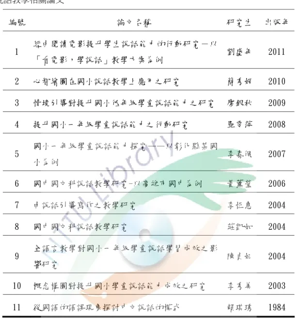 表  1  說話教學相關論文  編號  論文名稱  研究生  出版年 1  經由閱讀電影提升學生說話能力的行動研究－以 「看電影，學說話」教學方案為例 劉盛年 2011 2  心智繪圖在國小說話教學上應用之研究 簡秀姬 2010  3  情境引導對提升國小低年級學童說話能力之研究 廖銀秋 2009 4  提升國小一年級學童說話能力之行動研究 羅雯萍 2008  5  國小一年級學童說話能力探究——以彰化縣某國 小為例 李嘉佩 2007 6  國中國文科說話教學研究-以高雄市國中為例 黃薰瑩 2006  7 