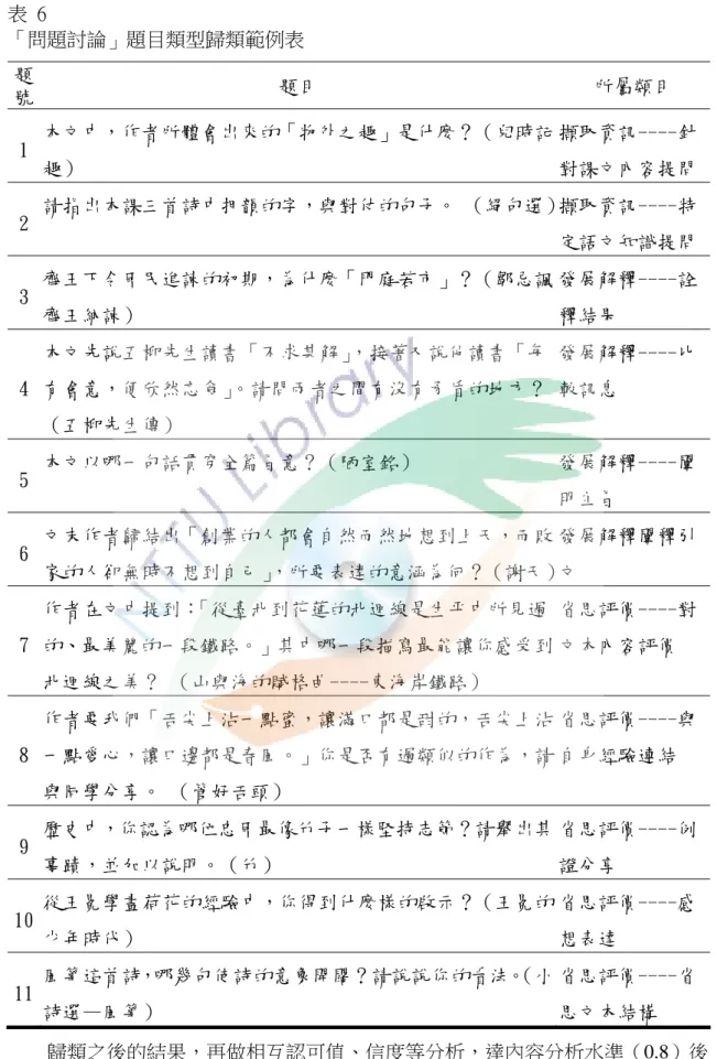 表  6  「問題討論」題目類型歸類範例表  題 號  題目  所屬類目  1  本文中，作者所體會出來的「物外之趣」是什麼？（兒時記 趣）  擷取資訊----針對課文內容提問 2  請指出本課三首詩中押韻的字，與對仗的句子。 （絕句選）擷取資訊----特 定語文知識提問 3  齊王下令臣民進諫的初期，為什麼「門庭若市」？（鄒忌諷 齊王納諫）    發展解釋----詮釋結果  4  本文先說五柳先生讀書「不求甚解」 ，接著又說他讀書「每有會意，便欣然忘食」。請問兩者之間有沒有矛盾的地方？ （五柳先生傳）  