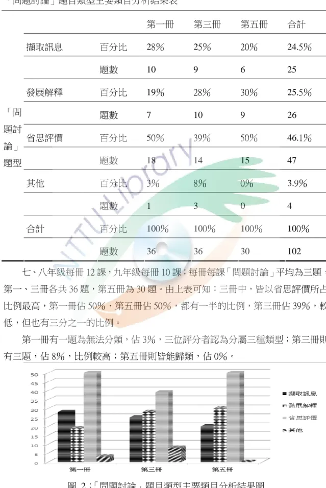 表  7  「問題討論」題目類型主要類目分析結果表  第一冊  第三冊  第五冊  合計  擷取訊息  百分比  28％  25％  20％ 24.5％  題數 10  9  6  25  發展解釋  百分比 19％  28％  30％ 25.5％  題數 7  10  9  26  省思評價  百分比  50％  39％  50％ 46.1％  題數 18  14  15  47  其他  百分比  3％  8％  0％ 3.9％  題數 1  3  0  4  合計  百分比 100％ 100％ 100