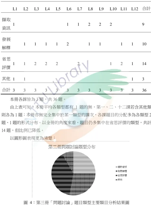 表  9  第三冊「問題討論」題目類型主要類目分析結果表  L1 L2 L3 L4 L5 L6 L7 L8 L9 L10 L11  L12  合計 擷取 資訊  1         1 1 2 2 2     9  發展 解釋    1 1 1 1 2   1 1   1 1 10  省思 評價  1 1 2 2 2   2     1 2 1 14  其他  1 1          1 3  合計  3 3 3 3 3 3 3 3 3 3 3 3 36  本冊各課皆為 3 題，共 36 題。  由上表可