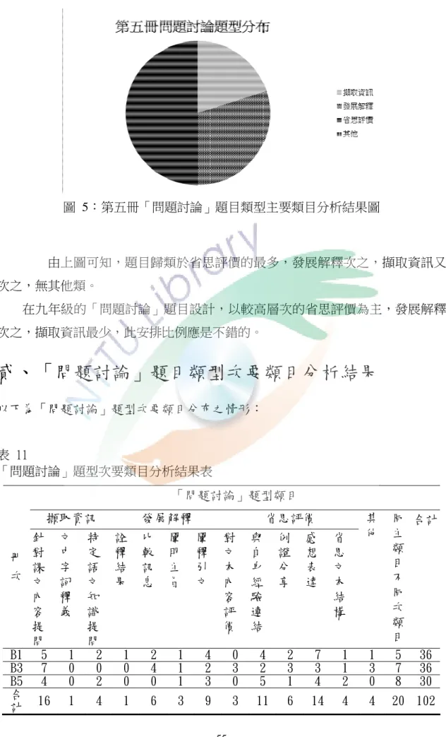 圖  5：第五冊「問題討論」題目類型主要類目分析結果圖        由上圖可知，題目歸類於省思評價的最多，發展解釋次之，擷取資訊又 次之，無其他類。          在九年級的「問題討論」題目設計，以較高層次的省思評價為主，發展解釋 次之，擷取資訊最少，此安排比例應是不錯的。  貳、 「問題討論」題目類型次要類目分析結果  以下為「問題討論」題型次要類目分布之情形：  表  11  「問題討論」題型次要類目分析結果表  「問題討論」題型類目  擷取資訊  發展解釋  省思評價  冊 次  針對課 文 內