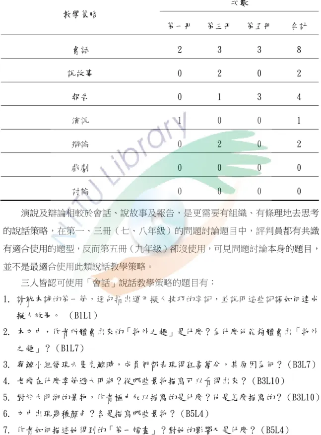 表  14  「問題討論」說話教學策略（所有評定員皆認可）分析結果表  次數  教學策略  第一冊 第三冊 第五冊  合計  會話  2  3  3  8  說故事  0  2  0  2  報告  0  1  3  4  演說  1  0  0  1  辯論  0  2  0  2  戲劇  0  0  0  0  討論  0  0  0  0      演說及辯論相較於會話、說故事及報告，是更需要有組織、有條理地去思考 的說話策略，在第一、三冊（七、八年級）的問題討論題目中，評判員都有共識 有適合使用的