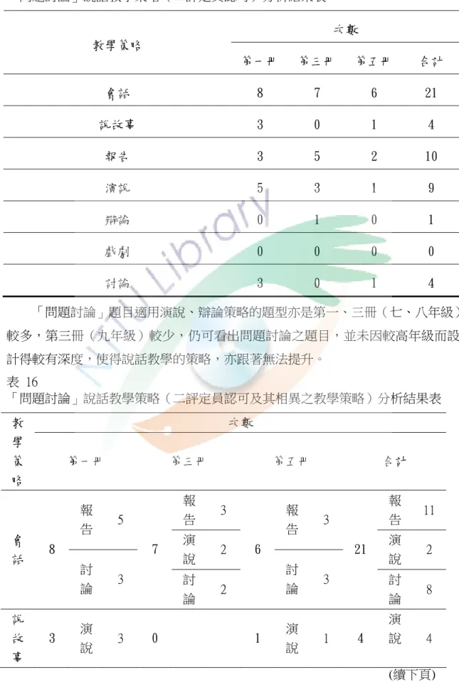 表  15  「問題討論」說話教學策略（二評定員認可）分析結果表  次數  教學策略  第一冊 第三冊 第五冊  合計  會話  8  7  6  21  說故事  3  0  1  4  報告  3  5  2  10  演說  5  3  1  9  辯論  0  1  0  1  戲劇  0  0  0  0  討論  3  0  1  4  「問題討論」題目適用演說、辯論策略的題型亦是第一、三冊（七、八年級） 較多，第三冊（九年級）較少，仍可看出問題討論之題目，並未因較高年級而設 計得較有深度，使得