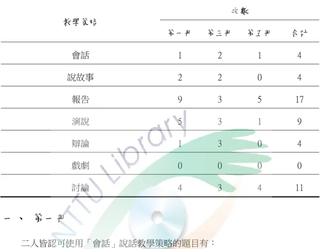 表  17  「問題討論」說話教學策略（二評定員認可，另一評定員勾選之相異教學策略） 分析結果表  次數  教學策略  第一冊 第三冊 第五冊  合計  會話  1  2  1  4  說故事  2  2  0  4  報告  9  3  5  17  演說  5  3  1  9  辯論  1  3  0  4  戲劇  0  0  0  0  討論  4  3  4  11  一、  第一冊  二人皆認可使用「會話」說話教學策略的題目有：  1