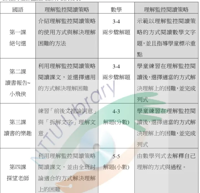 表 3-3-3  課程與理解監控閱讀策略摘要表  國語  理解監控閱讀策略  數學  理解監控閱讀策略  第一課  絕句選  介紹理解監控閱讀策略的使用方式與解決理解困難的方法  3-4  兩步驟解題  示範以理解監控閱讀策略的方式閱讀數學文字題，並且指導學童標示重 點  第二課  讀書報告~ 小飛俠  利用理解監控閱讀策略閱讀課文，並選擇適用的方式解決理解困難  3-4  兩步驟解題  學童練習在理解監控閱 讀後，選擇適當的方式解決理解上的困難，並完成 列式  第三課  讀書的樂趣  練習「前後文推論詞意
