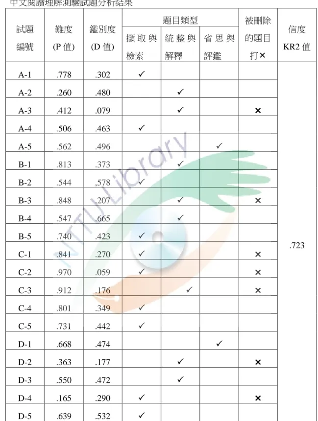 表 3-4-4  中文閱讀理解測驗試題分析結果  試題  編號  難度  (P 值)  鑑別度 (D 值)  題目類型  被刪除的題目 打  信度  KR2 值 擷 取 與檢索 統 整 與解釋 省 思 與評鑑  A-1  .778  .302    .723 A-2 .260 .480  A-3 .412 .079   A-4 .506 .463  A-5 .562 .496  B-1 .813 .373  B-2 .544 ,578  B-3 .848 .207   B-4 .547