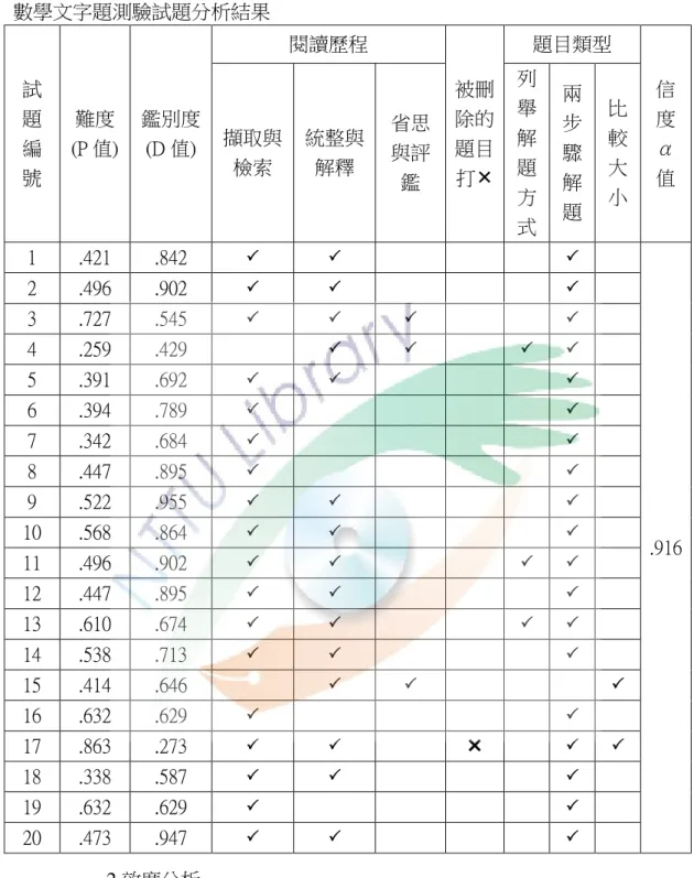 表 3-4-8  數學文字題測驗試題分析結果  試 題  編 號  難度  (P 值)  鑑別度 (D 值)  閱讀歷程  被刪除的題目 打  題目類型  信 度 α值 擷取與檢索 統整與解釋 省思與評 鑑  列舉解題 方 式  兩步驟解 題  比 較 大小  1  .421  .842     .916 2 .496 .902 3 .727 .545 4 .259 .429 5 .391 .692 6 .394 .789 7 .342 .684 8 .447 .