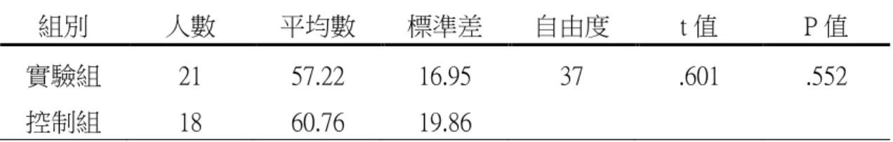表 4-1-2  實驗組與控制組前測成績之獨立樣本 t 檢定  組別  人數  平均數  標準差  自由度  t 值  P 值  實驗組  21  57.22  16.95  37  .601  .552  控制組  18  60.76  19.86  *p<.05  第二節   「理解監控」閱讀策略教學對國小五年級學童閱讀理解表 現之影響  第二節針對所設計的「理解監控」閱讀策略教學實施後，經由學童「中文閱 讀理解」測驗後測的成績表現，探討「理解監控」閱讀策略對國小五年級學童中 文閱讀理解表現之影響