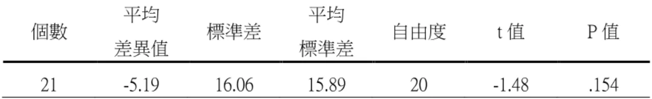 表 4-2-1  實驗組中文閱讀理解測驗之前、後測分析結果  個數  平均  差異值  標準差  平均  標準差  自由度  t 值  P 值  21  -5.19  16.06  15.89  20  -1.48  .154  表 4-2-2  實驗組中文閱讀理解測驗之前、後測之平均數  測驗  平均數  前測  60.76  後測  65.95  由表 4-2-1 得知 p 值=.505>.05，表示「理解監控」閱讀策略對國小五年級學 童在中文閱讀理解能力的影響並無顯著差異。以平均數表 4-2-2