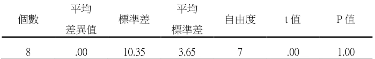 表 4-2-4  高分組中文閱讀理解測驗之前、後測分析結果  個數  平均  差異值  標準差  平均  標準差  自由度  t 值  P 值  8  .00  10.35  3.65  7  .00  1.00  *p<.05  得知 p 值=1.00>.05，表示「理解監控」閱讀策略對高分組學童在中文閱讀 理解能力的影響並無顯著相關。  表 4-2-5  中分組中文閱讀理解測驗之前、後測分析結果  個數  平均  差異值  標準差  平均  標準差  自由度  t 值  P 值  5  -5