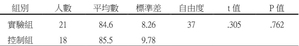 表 4-4-2  實驗組與控制組五年級上學期數學成績之獨立樣本 t 檢定  組別  人數  平均數  標準差  自由度  t 值  P 值  實驗組  21  84.6  8.26  37  .305  .762  控制組  18  85.5  9.78  *p<.05  表 4-4-2 呈現實驗組與對照組前測成績之獨立樣本 t 檢定結果，顯示兩組平 均數並未達統計顯著差異（t=.305，p=.762） ；接受「理解監控」閱讀策略教學之 前，實驗組及控制組的數學能力無差異。  三、實驗處理後，數學文字