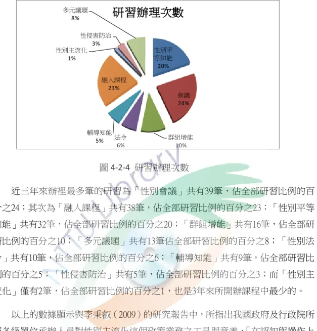 圖 4-2-4  研習辦理次數  近三年來辦裡最多筆的研習為「性別會議」共有39筆，佔全部研習比例的百 分之24；其次為「融入課程」共有38筆，佔全部研習比例的百分之23；「性別平等 知能」共有32筆，佔全部研習比例的百分之20；「群組增能」共有16筆，佔全部研 習比例的百分之10；「多元議題」共有13筆佔全部研習比例的百分之8；「性別法 令」共有10筆，佔全部研習比例的百分之6；「輔導知能」共有9筆，佔全部研習比 例的百分之5；「性侵害防治」共有5筆，佔全部研習比例的百分之3；而「性別主 流化」僅有2筆，