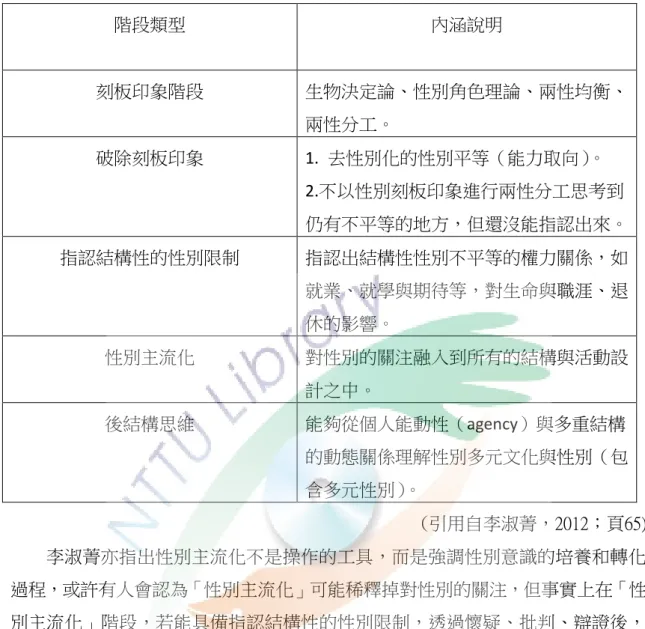 表 2-2-1 老師性別識讀的階段、方向及說明   階段類型  內涵說明  刻板印象階段  生物決定論、性別角色理論、兩性均衡、 兩性分工。  破除刻板印象  1.  去性別化的性別平等（能力取向） 。  2.不以性別刻板印象進行兩性分工思考到 仍有不平等的地方，但還沒能指認出來。  指認結構性的性別限制  指認出結構性性別不平等的權力關係，如 就業、就學與期待等，對生命與職涯、退 休的影響。  性別主流化  對性別的關注融入到所有的結構與活動設 計之中。  後結構思維  能夠從個人能動性（agency）與