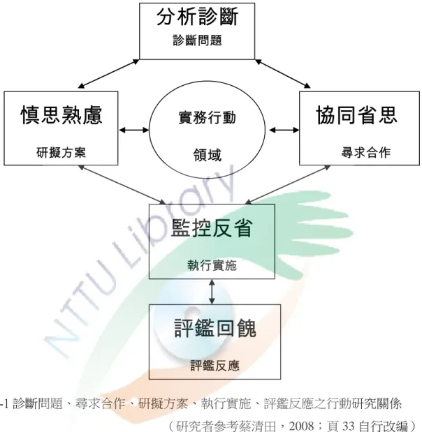 圖 2-2-1 診斷問題、尋求合作、研擬方案、執行實施、評鑑反應之行動研究關係 