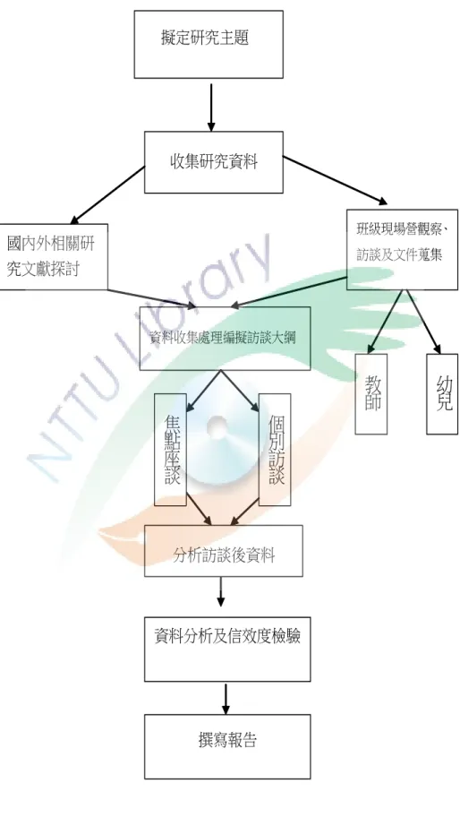 圖 3-5-1 研究架構流程圖 擬定研究主題      收集研究資料 國內外相關研究文獻探討  資料收集處理編擬訪談大綱  班級現場營觀察、 訪談及文件蒐集 資料分析及信效度檢驗教師 分析訪談後資料  幼 兒 個別訪談 焦點座談 撰寫報告 