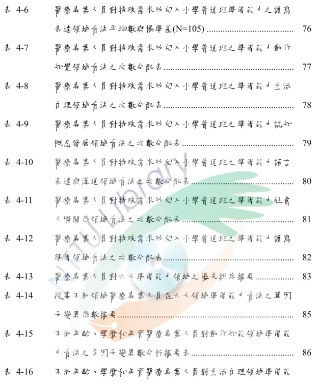 表 4-6  醫療專業人員對特殊需求幼兒入小學普通班準備能力之讀寫        表達領域看法平均數與標準差(N=105) .....................................