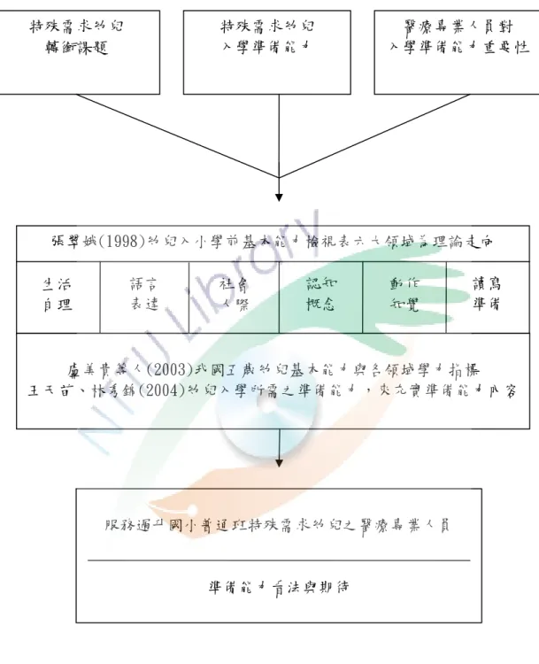 圖 1-1  醫療專業人員對特殊需求幼兒入小學普通班之準備能力看法理論架構圖  張翠娥(1998)幼兒入小學前基本能力檢視表六大領域為理論走向 特殊需求幼兒 轉銜課題 特殊需求幼兒 入學準備能力  醫療專業人員對  入學準備能力重要性 生活 自理 語言 表達 社會 人際 認知 概念 動作 知覺 讀寫 準備 盧美貴等人(2003)我國五歲幼兒基本能力與各領域學力指標 王天苗、林秀錦(2004)幼兒入學所需之準備能力，來充實準備能力內容 服務過升國小普通班特殊需求幼兒之醫療專業人員 準備能力看法與期待 
