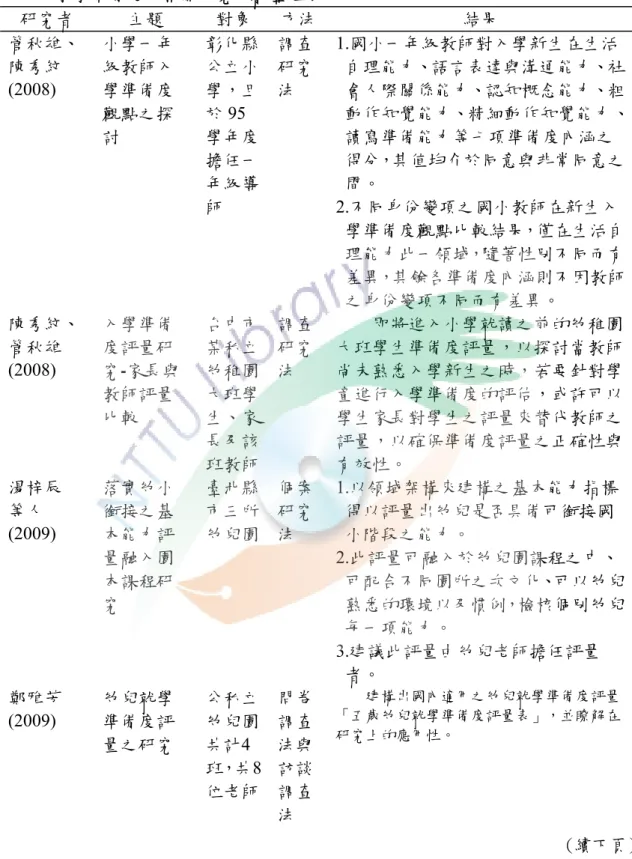 表 2-6  幼兒入小學準備能力相關研究文獻整理表  研究者  主題  對象  方法 結果  管秋雄、  陳秀紋  (2008)  小學一年級教師入學準備度 觀點之探 討  彰化縣公立小學，且於95 學年度 擔任一 年級導 師  調查研究法  1.國小一年級教師對入學新生在生活 自理能力、語言表達與溝通能力、社會人際關係能力、認知概念能力、粗 動作知覺能力、精細動作知覺能力、讀寫準備能力等七項準備度內涵之得分，其值均介於同意與非常同意之間。 2.不同身份變項之國小教師在新生入 學準備度觀點比較結果，僅在生活