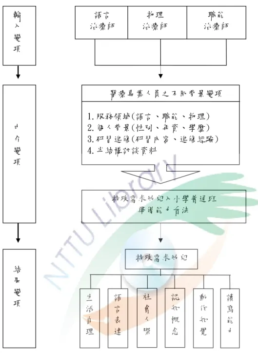 圖 3-1  研究變項架構圖   輸  入  變  項      中     介  變  項    結  果  變  項   特殊需求幼兒 生活自理  讀寫能力動作知覺認知概念社會人際語言表達    語言        物理          職能   治療師      治療師        治療師             醫療專業人員之不同背景變項 1.服務領域(語言、職能、物理) 2.個人背景(性別、年資、學歷) 3.研習進修(研習內容、進修經驗) 4.半結構訪談資料 特殊需求幼兒入小學普通班 準備能力