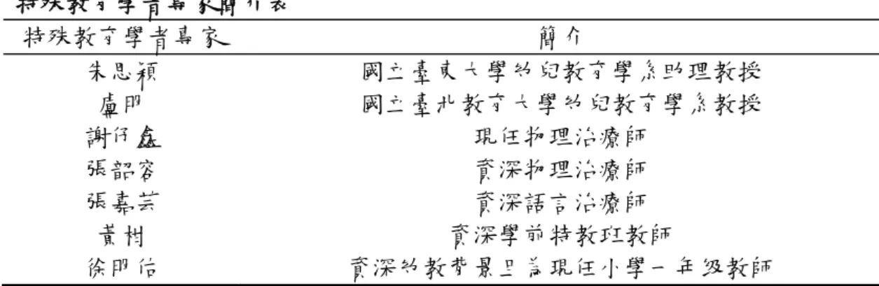 表 3-3  特殊教育學者專家簡介表  特殊教育學者專家  簡介  朱思穎  國立臺東大學幼兒教育學系助理教授  盧明  國立臺北教育大學幼兒教育學系教授  謝伃鑫  現任物理治療師  張韶容  資深物理治療師  張嘉芸  資深語言治療師  黃柑  資深學前特教班教師  徐明佑  資深幼教背景且為現任小學一年级教師          研究者將每位特殊教育專家學者的建議綜合整理如下，如欲參考詳細內容請 見附件：              (1)朱思穎教授  部分題目須思考從何角度出發，區分此研究重點為「幼兒入