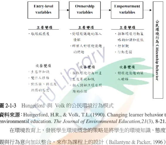 圖 2-1-3    Hungerford  與  Volk 的公民環境行為模式 