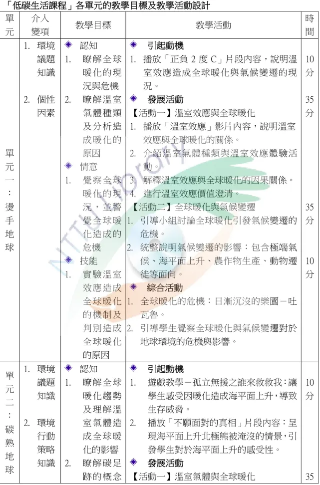 表 3-6-1   「低碳生活課程」各單元的教學目標及教學活動設計  單 元  介入 變項  教學目標  教學活動  時 間  單 元 一 ： 燙 手  地 球  1.  環境議題 知識 2