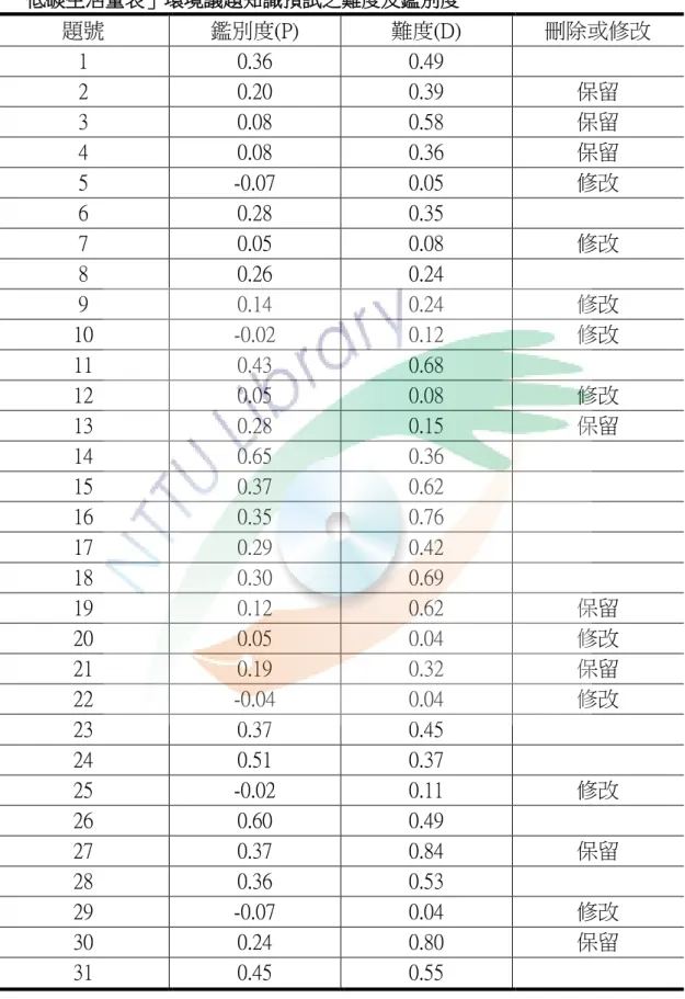 表 3-7-2   「低碳生活量表」環境議題知識預試之難度及鑑別度  題號  鑑別度(P)  難度(D)  刪除或修改  1  0.36  0.49  2  0.20  0.39  保留 3  0.08  0.58  保留 4  0.08  0.36  保留 5  -0.07  0.05  修改 6  0.28  0.35  7  0.05  0.08  修改  8  0.26  0.24  9  0.14  0.24  修改 10  -0.02  0.12  修改 11  0.43  0.68  12  