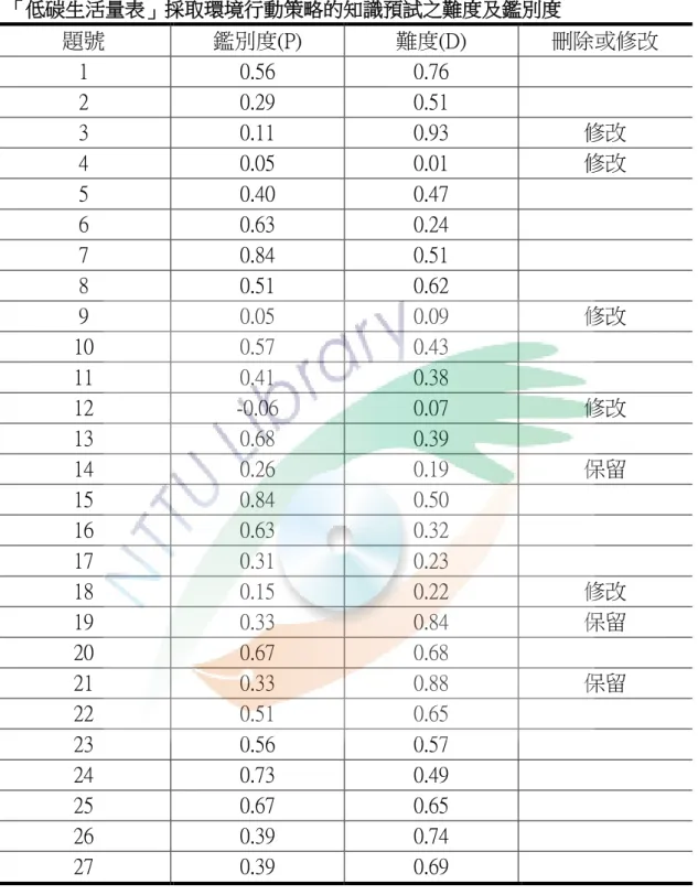 表 3-7-3   「低碳生活量表」採取環境行動策略的知識預試之難度及鑑別度  題號  鑑別度(P)  難度(D)  刪除或修改  1  0.56  0.76  2  0.29  0.51  3  0.11  0.93  修改 4  0.05  0.01  修改 5  0.40  0.47  6  0.63  0.24  7  0.84  0.51  8  0.51  0.62  9  0.05  0.09  修改 10  0.57  0.43  11  0.41  0.38  12  -0.06  0.0