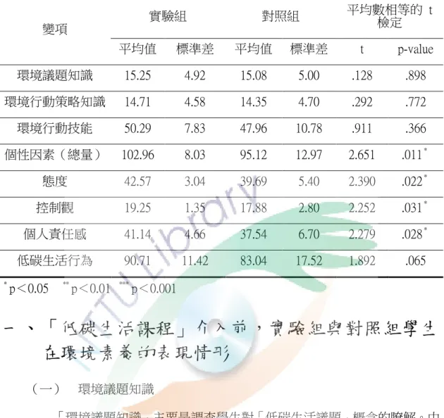 表 4-1-1  實驗介入前環境素養各變項得分及獨立樣本 t 檢定結果  變項  實驗組  對照組  平均數相等的  t 檢定  平均值  標準差  平均值  標準差  t  p-value  環境議題知識  15.25  4.92  15.08  5.00  .128  .898  環境行動策略知識  14.71  4.58  14.35  4.70  .292  .772  環境行動技能  50.29  7.83  47.96  10.78  .911  .366  個性因素（總量）  102.96  