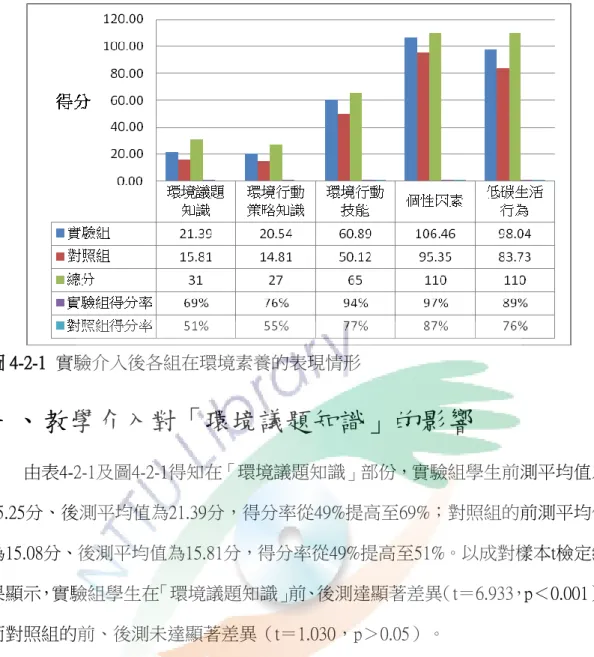圖 4-2-1  實驗介入後各組在環境素養的表現情形  一、 教學介入對「環境議題知識」的影響  由表4-2-1及圖4-2-1得知在「環境議題知識」部份，實驗組學生前測平均值為 15.25分、後測平均值為21.39分，得分率從49%提高至69%；對照組的前測平均值 為15.08分、後測平均值為15.81分，得分率從49%提高至51%。以成對樣本t檢定結 果顯示，實驗組學生在「環境議題知識」前、後測達顯著差異（t＝6.933，p＜0.001） ， 而對照組的前、後測未達顯著差異（t＝1.030，p＞0.05）