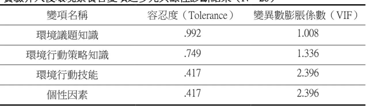 表 4-3-2   實驗介入後環境素養各變項之多元共線性診斷結果（N＝28）  變項名稱  容忍度（Tolerance）  變異數膨脹係數（VIF）  環境議題知識  .992  1.008  環境行動策略知識  .749  1.336  環境行動技能  .417  2.396  個性因素  .417  2.396  表 4-3-3   實驗介入後環境素養各變項與低碳生活行為之迴歸係數的統計考驗（N＝28）  變項名稱  b  t  β   R  2 F  截距  -62.787  .719  35.579