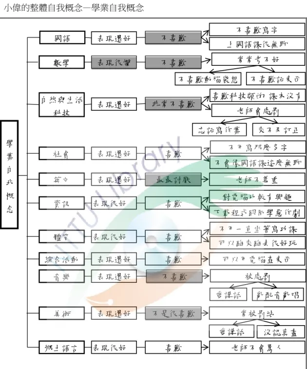 圖  6    小偉的整體自我概念—學業自我概念  學 業 自 我 概 念  國語 數學  自然與生活科技 社會 英文 資訊  體育  綜合活動  音樂  美術  鄉土語言  表現還好 表現很爛 表現還好 表現還好 表現還好 表現很好 表現很好 表現還好 表現還好 表現還好 表現很好  不喜歡  不喜歡寫字  上國語課很無聊 不喜歡 非常不喜歡 喜歡 最最討厭 喜歡 喜歡 喜歡 喜歡 不是很喜歡 不喜歡   常常考不好  喜歡科技類的 課本沒有 老師會處罰 不用寫那麼多字 不會像國語課這麼無聊 老師不尊重 