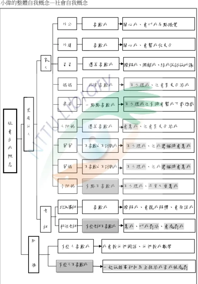 圖  7    小偉的整體自我概念—社會自我概念  社 會 自 我 概 念  外公  喜歡我  一起做錯事卻把罪全推給我害我被處罰 關心我、會叫我早點睡覺   重要他人 同 儕 家 人 老 師 外婆 爸爸 媽媽 大阿姨 舅舅 小阿姨 班級導師 科任老師 哥哥 舅媽 喜歡我 非常喜歡我 還算喜歡我 有點不喜歡我 還算喜歡我 一點點喜歡我 不喜歡也不討厭我 不喜歡也不討厭我 關心我、會幫我收東西  不太理我、但會買東西給我  瞭解我、會聽我解釋、會原諒我  不太理我但有時會幫我下載遊戲 不太理我、平常又愛罵我 