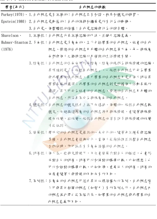 表  5    國內外學者對自我概念的特徵摘要表  學者(年代)  自我概念的特徵  Purkey(1970)、 Epstein(1980)  1.自我概念是有組織的：自我概念具有和諧、秩序和穩定的特質。 2.自我概念是動態的：自我的維持和擴展是所有行為的動機。  3.自我是一個整體性的結構：自我是經驗與行為的綜合體。                 Shavelson、 Hubner、Stanton  (1976)  1.組織性：自我概念代表組織經驗的方法，並賦予經驗意義。  2.多面性：自我概念是多層面