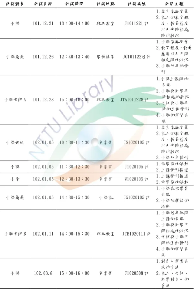 表 11  訪談時間表  訪談對象  訪談日期  訪談時間  訪談地點  訪談編號  訪問主題  小傑  101.12.21  13：00~14：00  班級教室  J1011221 訪  1.原生家庭背景   2.家人的教育程   度、教養態度     以及平時相處    時的狀況  小傑爺爺  101.12.26  12：40~13：40  學校涼亭  JG101122６訪  1.小傑家庭背景   2.教育程度、教養   態度以及平時    相處時的狀況  3.小傑幼年的情    形  小傑老師 A  