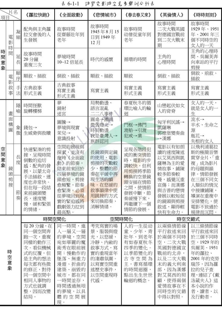 表 6-1-1  詩質電影時空意象舉例分析表        片名  項目  《蘿拉快跑》  《全面啟動》  《悲情城市》  《春去春又來》  《英倫情人》  《時時刻刻》  凝 縮  配角與主角蘿拉交會後的人 生發展  故事時間  從齋藤壯年到老年  故事時間  1945 年 8 月 15日到 1949 年 12 月     故事時間  幼僧從童年到老年  故事時間  二次大戰英國對德國宣戰前到二次大戰末 期  故事時間  1929 年、1951年、2001 年三個不同時空的女人的一天 電影 時 間  延 