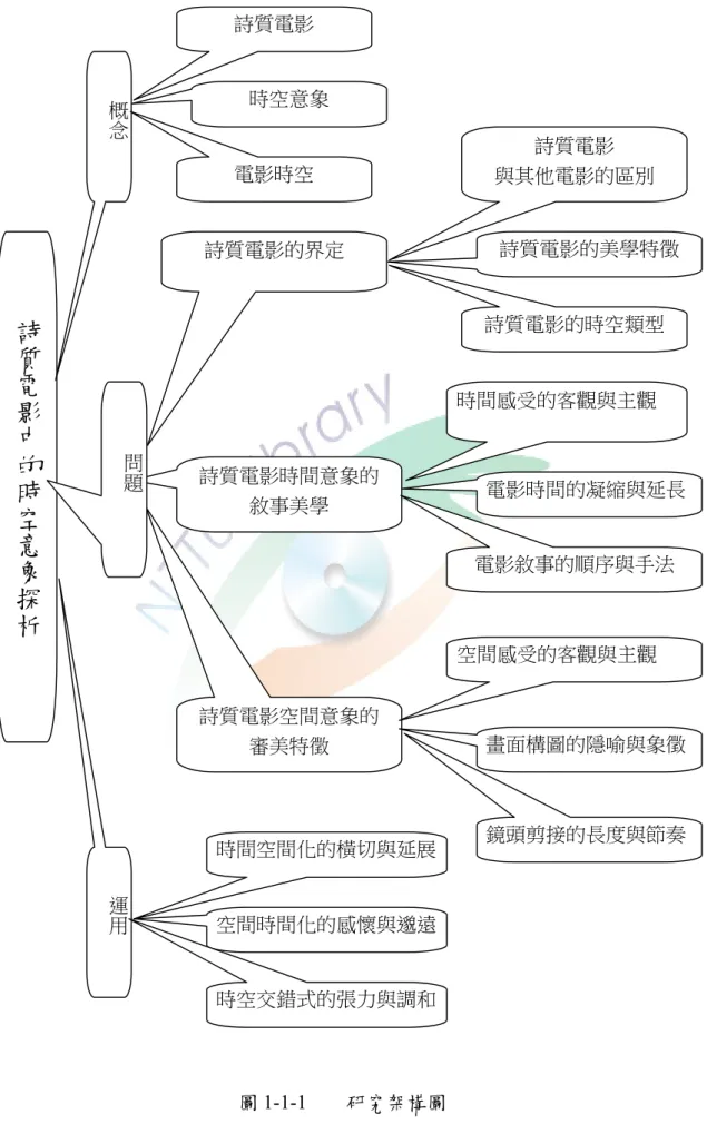 圖 1-1-1        研究架構圖 詩質電影中的時空意象探析概念詩質電影的界定 詩質電影空間意象的 審美特徵 詩質電影時間意象的 敘事美學 詩質電影 時空意象 電影時空 問題運用 詩質電影  與其他電影的區別  詩質電影的美學特徵 詩質電影的時空類型 時間感受的客觀與主觀 電影敘事的順序與手法  電影時間的凝縮與延長 空間感受的客觀與主觀 畫面構圖的隱喻與象徵 鏡頭剪接的長度與節奏 時間空間化的橫切與延展 空間時間化的感懷與邈遠 時空交錯式的張力與調和 