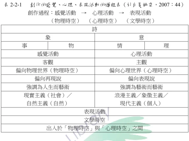 表 2-2-1   創作的感覺、心理、表現活動的過程表（引自夏婉雲，2007：44）                    創作過程：感覺活動    →    心理活動    →    表現活動                                    （物理時空）    （心理時空）    （文學時空）  詩  象  意  事  物  情  理  感覺活動  心理活動  客觀  主觀  偏向物理世界（物理時空）  偏向心理世界（心理時空）  偏向再現說  偏向表現說  強調為人生而藝術  強調