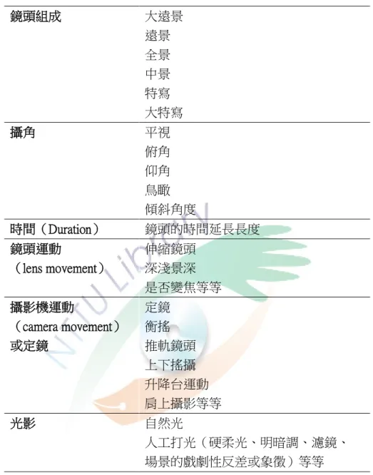 表 2-3-3        電影單一鏡頭的影像構圖分析參數（引自吳珮慈，2007：44）  鏡頭組成  大遠景  遠景  全景  中景  特寫  大特寫  攝角  平視  俯角  仰角  鳥瞰  傾斜角度  時間（Duration）  鏡頭的時間延長長度  鏡頭運動  （lens movement）  伸縮鏡頭 深淺景深  是否變焦等等  攝影機運動  （camera movement）  或定鏡  定鏡 衡搖  推軌鏡頭  上下搖攝  升降台運動  肩上攝影等等  光影  自然光  人工打光（硬柔光、明