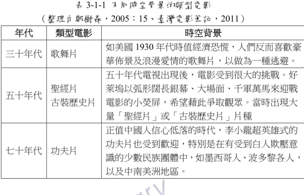 表 3-1-1  不同時空背景的類型電影  （整理自鄭樹森，2005：15、臺灣電影筆記，2011）  年代  類型電影  時空背景  三十年代  歌舞片  如美國 1930 年代時值經濟恐慌，人們反而喜歡豪 華佈景及浪漫愛情的歌舞片，以做為一種逃避。  五十年代  聖經片  古裝歷史片  五十年代電視出現後，電影受到很大的挑戰。好萊塢以弧形闊長銀幕、大場面、千軍萬馬來迎戰電影的小熒屏，希望藉此爭取觀眾。當時出現大 量「聖經片」或「古裝歷史片」片種  七十年代  功夫片  正值中國人信心低落的時代，李小龍超