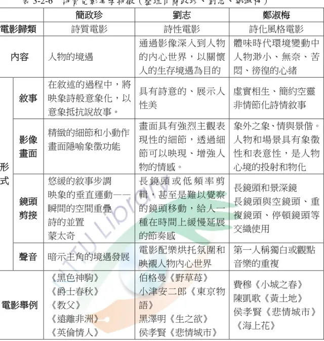 表 3-2-6  詩質電影美學特徵（整理自簡政珍、劉志、鄭淑梅）  簡政珍  劉志  鄭淑梅  電影歸類  詩質電影  詩性電影  詩化風格電影  內容  人物的境遇  通過影像深入到人物的內心世界，以關懷 人的生存境遇為目的  體味時代環境變動中人物渺小、無奈、苦悶、徬徨的心緒  敘事  在敘述的過程中，將映象詩般意象化，以 意象抵抗說故事。  具有詩意的、展示人性美  虛實相生、簡約空靈 非情節化詩情敘事  影像 畫面  精緻的細節和小動作 畫面隱喻象徵功能  畫面具有強烈主觀表現性的細節，透過細節可以