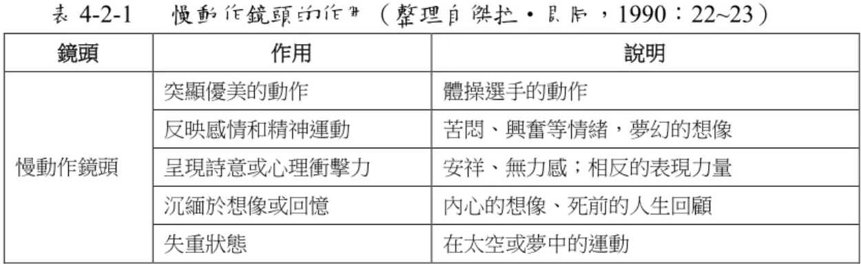 表 4-2-1   慢動作鏡頭的作用（整理自傑拉‧貝同，1990：22~23）  鏡頭  作用  說明  突顯優美的動作  體操選手的動作  反映感情和精神運動  苦悶、興奮等情緒，夢幻的想像  呈現詩意或心理衝擊力  安祥、無力感；相反的表現力量  沉緬於想像或回憶  內心的想像、死前的人生回顧 慢動作鏡頭  失重狀態  在太空或夢中的運動          從上表傑拉‧貝同對慢動作鏡頭作用的看法，主要分為兩種類型：一種是外 在運動的優美化，比如突顯動作的優美、力量，《駭客任務》中的武打慢動作、 《200